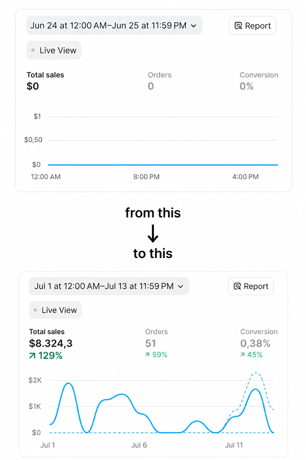 Shopify dashboard comparison. Top: 24-25 June showing $0 total sales and 0 orders. Bottom: 1-13 July showing $8,324.30 total sales, 51 orders and 0.38% conversion, up 129%.