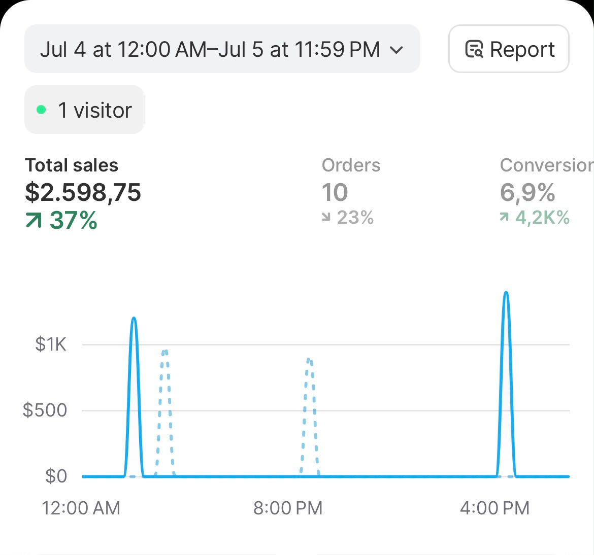 Shopify two-day report showing $2,598 in sales and 10 orders