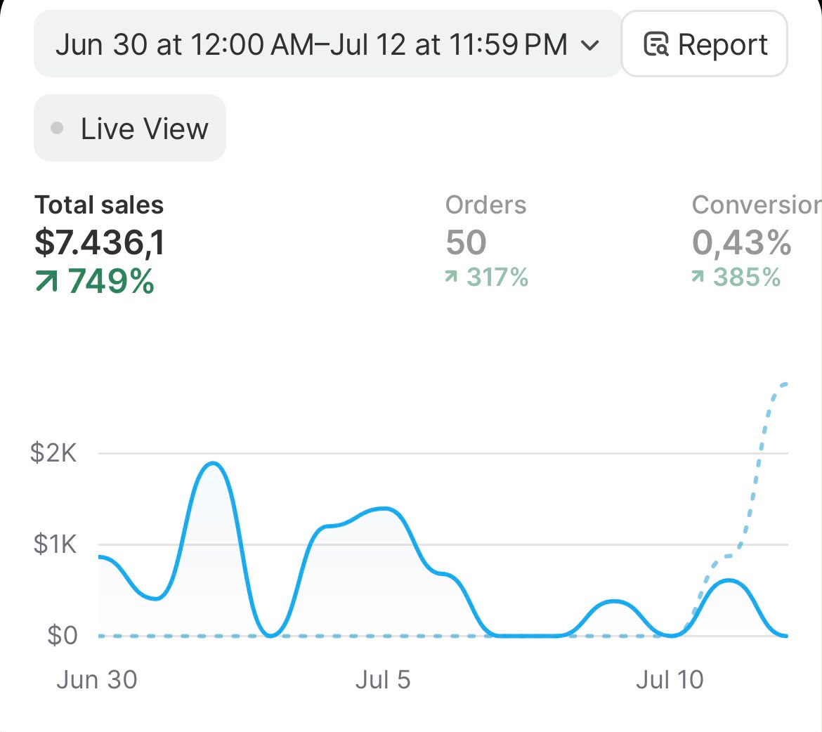 Shopify dashboard showing $7,436 in sales and 50 orders in 13 days